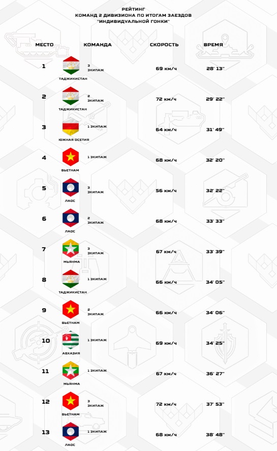 Tank Biathlon 2020: Đội Việt Nam xuất sắc vào bán kết - Rất xứng đáng - Ảnh 4.