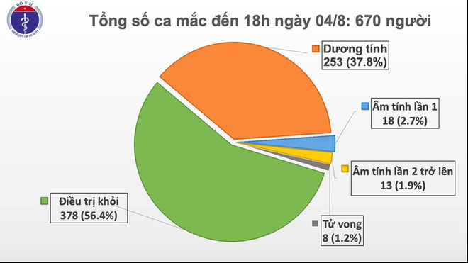 Dịch Covid-19 ngày 5/8: - Ảnh 1.