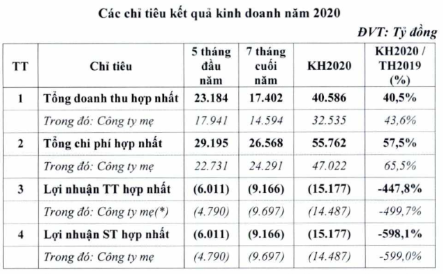 Vietnam Airlines trình cổ đông kế hoạch lỗ gần 15.200 tỷ đồng, được vay 12.000 tỷ đồng - Ảnh 1.