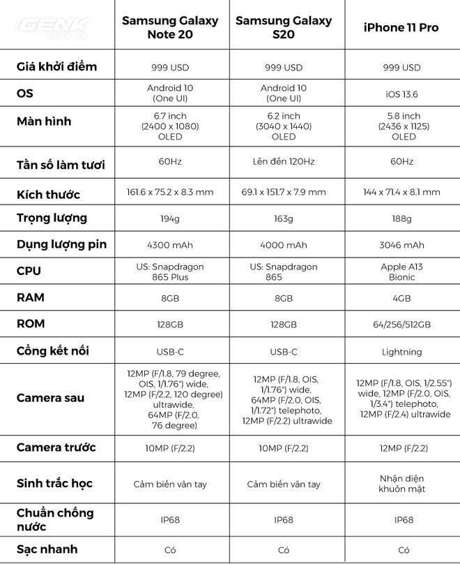 So sánh nhanh Galaxy Note 20/Note 20 Ultra với thế hệ tiền nhiệm S20 và đối thủ iPhone 11 Pro/Pro Max - Ảnh 2.