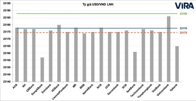 Để lạm phát qua một bên, tỷ giá ép sàn và kỷ lục “tiền rẻ” nối tiếp - Ảnh 2.