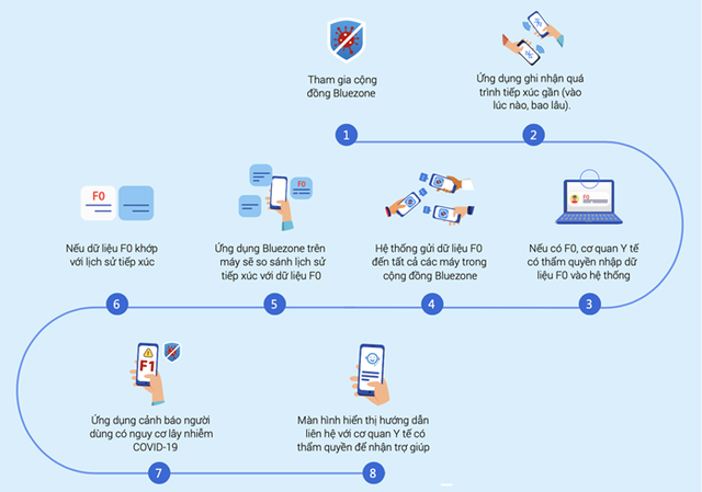 CEO Nguyễn Tử Quảng giải thích các thuật ngữ của ứng dụng khẩu trang điện tử Bluezone, tiết lộ đã có 10 triệu lượt tải - Ảnh 2.