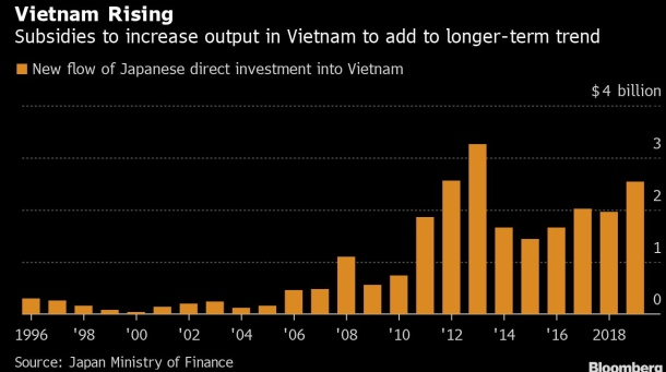 Bloomberg: Nhật Bản cắt giảm phụ thuộc từ Trung Quốc có thể thúc đẩy kinh tế Việt Nam - Ảnh 1.