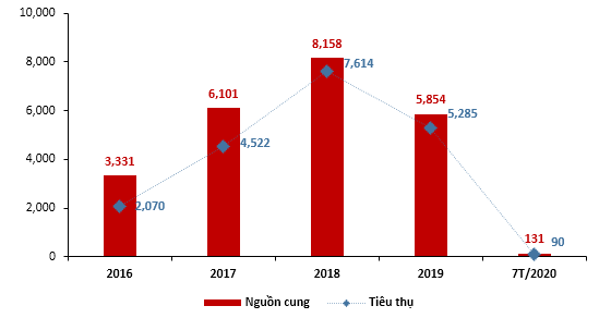 Bất động sản Đà Nẵng ngấm đòn vì dịch COVID-19 - Ảnh 2.