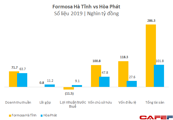 Formosa Hà Tĩnh đã lỗ lũy kế hơn 1 tỷ USD sau 2 năm đi vào hoạt động - Ảnh 2.