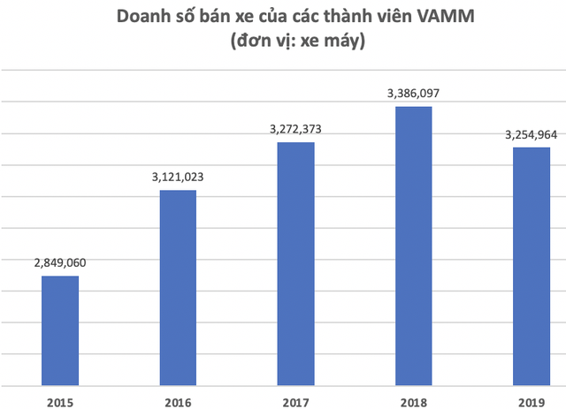  Mỗi phút Việt Nam tiêu thụ 6 chiếc xe máy: Honda đã kiếm lời tại thị trường Việt Nam như thế nào?  - Ảnh 1.