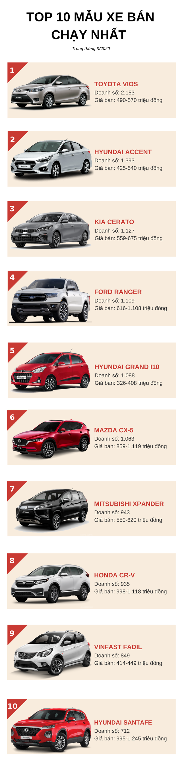  Top 10 ô tô bán chạy nhất tháng 8/2020: KIA Cerato nhảy vọt, VinFast Fadil tụt hạng  - Ảnh 1.