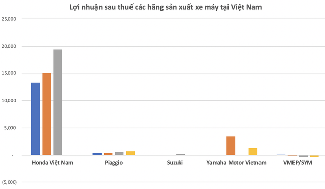  Mỗi phút Việt Nam tiêu thụ 6 chiếc xe máy: Honda đã kiếm lời tại thị trường Việt Nam như thế nào?  - Ảnh 4.