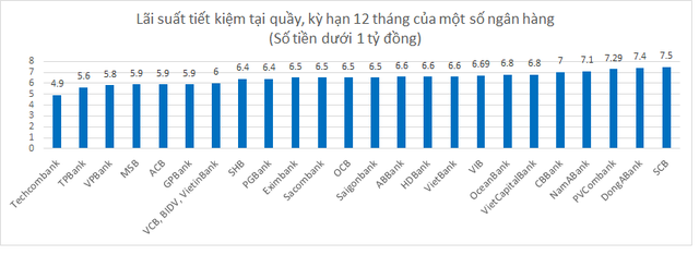 Dưới 1 tỷ đồng, gửi tiết kiệm tại quầy ngân hàng nào có lợi nhất hiện nay? - Ảnh 3.