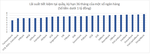 Dưới 1 tỷ đồng, gửi tiết kiệm tại quầy ngân hàng nào có lợi nhất hiện nay? - Ảnh 4.