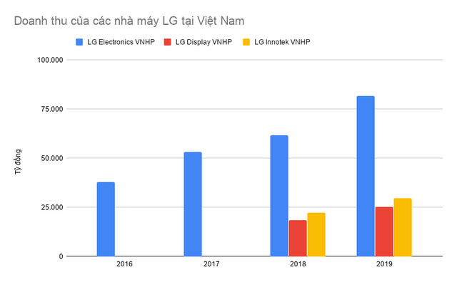 Chọn Việt Nam là một trong những điểm đến để cứu vãn tình hình, các nhà máy của LG Electronics đang làm ăn ra sao? - Ảnh 3.