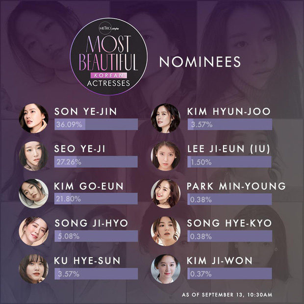 Bất ngờ với BXH nữ diễn viên Hàn Quốc đẹp nhất 2020: Son Ye Jin xuất sắc với vị trí đầu tiên, Song Hye Kyo vắng mặt trong top 5 - Ảnh 1.