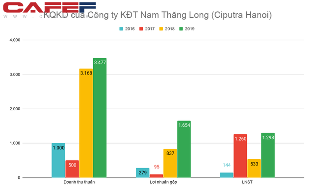 Sở hữu những vị trí đắc địa nhất cạnh Hồ Tây, 2 khu đô thị Starlake và Ciputra đang lời lãi ra sao? - Ảnh 4.