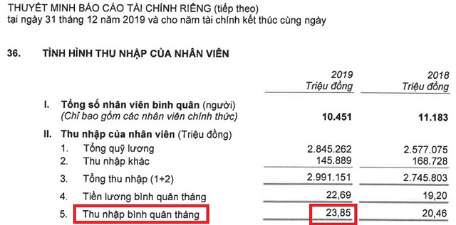 CEO VPBank hứa tăng lương, thu nhập nhân viên 5 năm gần đây ra sao? - Ảnh 2.