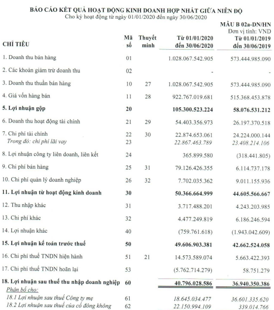 Quốc Cường Gia Lai (QCG): Lãi ròng giảm 29% sau soát xét, nguyên nhân do ghi nhầm số thuế phải nộp - Ảnh 1.