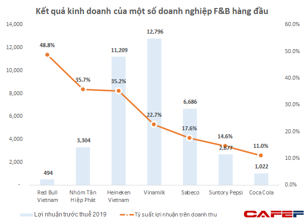 Bị kêu gọi tẩy chay tại quê nhà nhưng Red Bull Việt Nam đang thắng lớn: thu 2 đồng lãi 1 đồng, tỷ suất lợi nhuận ăn đứt Vinamilk, Sabeco, Heineken - Ảnh 2.