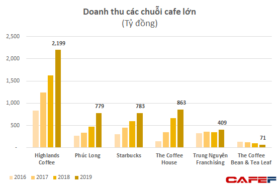 Cuộc chiến chuỗi cafe: Phúc Long, Starbucks tăng tốc, The Coffee House đột ngột lỗ lớn, Trung Nguyên đều đặn lỗ - Ảnh 1.