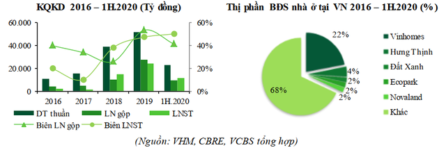 Giữ thị phần BĐS số 1 thị trường với 22%, Vinhomes vẫn còn kho dự trữ 164 triệu m2 sàn xây dựng, đủ dùng cho 1 thập kỷ tới - Ảnh 1.