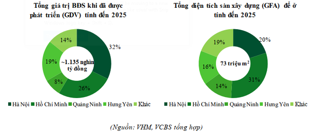 Giữ thị phần BĐS số 1 thị trường với 22%, Vinhomes vẫn còn kho dự trữ 164 triệu m2 sàn xây dựng, đủ dùng cho 1 thập kỷ tới - Ảnh 4.