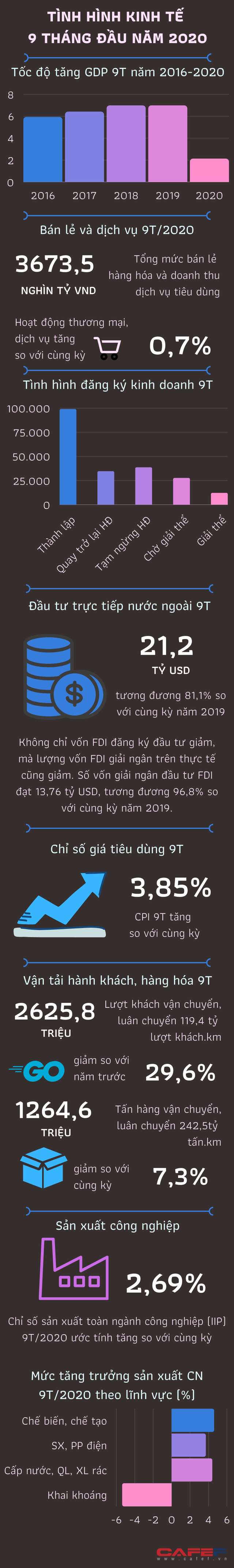 [Infographic] Tình hình kinh tế 9 tháng đầu năm qua những con số - Ảnh 1.