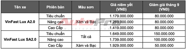 Mua VinFast Lux SA2.0 giảm gần 800 triệu: Quảng cáo khó thành sự thật - Ảnh 2.