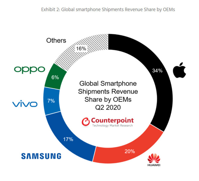 Doanh số chỉ đứng thứ 3, nhưng Apple vẫn kiếm được nhiều tiền bằng cả Samsung và Huawei cộng lại - Ảnh 2.