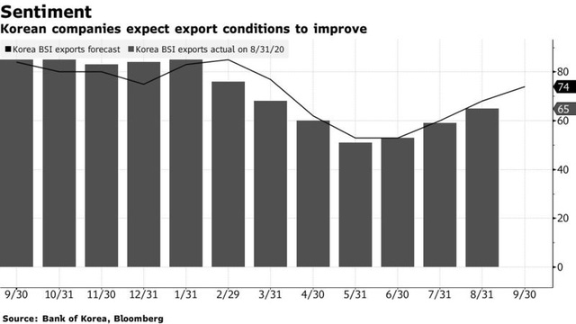 Bloomberg nói gì về Việt Nam khi xuất khẩu tăng nhưng PMI lại giảm trong tháng 8? - Ảnh 1.