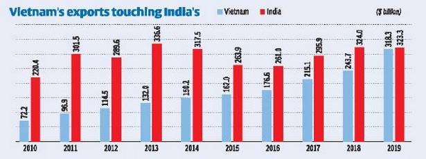  So sánh dữ liệu xuất khẩu Việt Nam - Ấn Độ, ai đang dẫn trước trong cuộc đua trở thành cứ điểm sản xuất mới?  - Ảnh 1.