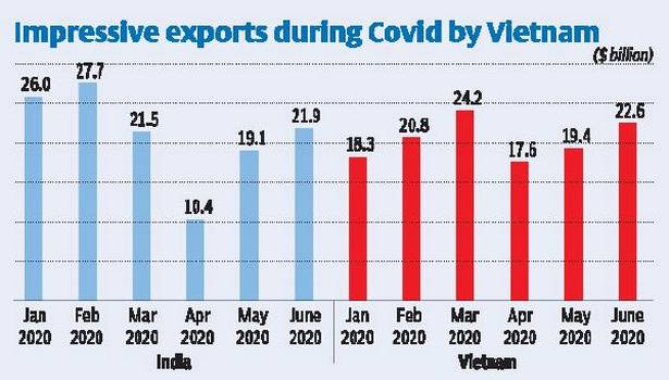  So sánh dữ liệu xuất khẩu Việt Nam - Ấn Độ, ai đang dẫn trước trong cuộc đua trở thành cứ điểm sản xuất mới?  - Ảnh 4.