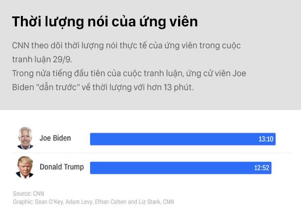 Buổi tranh luận tổng thống đầu tiên: Ông Trump tuyên bố Đừng bao giờ nghi ngờ trí thông minh của tôi - Ảnh 1.