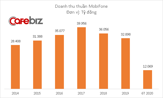 MobiFone kinh doanh thế nào trước khi xảy ra sự cố sập mạng? - Ảnh 1.