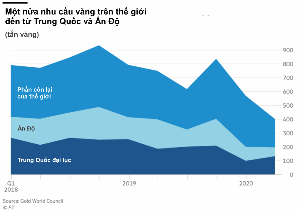 Cơn sốt vàng kiểu mới trên toàn cầu: Thị trường tiêu thụ lớn nhất thế giới ồ ạt bán tháo, phía bên kia bán cầu đua nhau rót tiền - Ảnh 1.