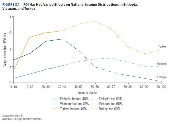 FDI giúp hàng chục nghìn người tại Ethiopia, Việt Nam và Thổ Nhĩ Kỳ thoát khỏi đói nghèo? - Ảnh 1.