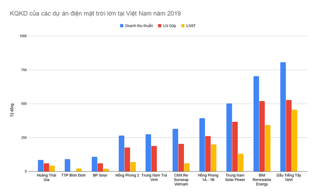 Lý do BIM, Trung Nam và hàng loạt tập đoàn đổ xô làm điện mặt trời: Lãi ngay vài trăm tỷ mỗi năm chỉ sau ít tháng khởi công xây dựng - Ảnh 1.