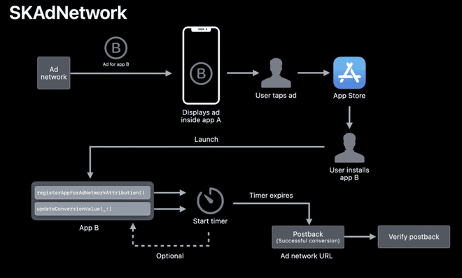 Apple bất ngờ hoãn ra mắt tính năng chặn theo dõi người dùng trên iOS 14 - Ảnh 2.