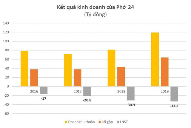 Sau thương vụ bán mình trị giá 20 triệu USD, Phở 24 hiện tại ra sao? - Ảnh 3.