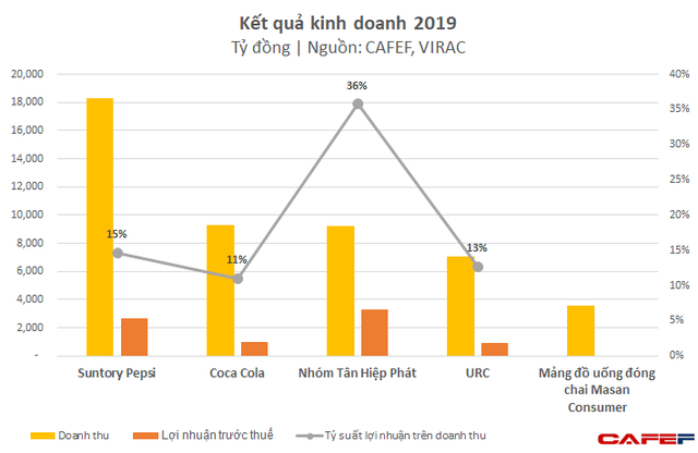 Chỉ là công ty gia đình nhưng Tân Hiệp Phát lãi 3.300 tỷ năm 2019, gần bằng cả Pepsi và Coca-Cola cộng lại - Ảnh 1.