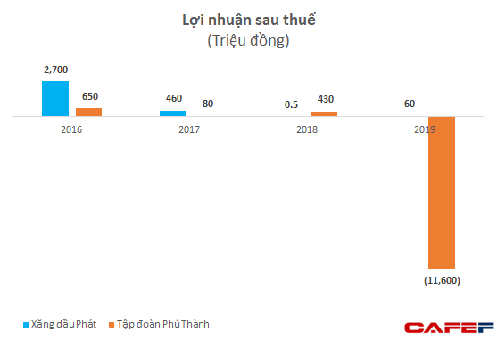 Trái ngược với các lâu đài nguy nga, các công ty liên quan đại gia xăng dầu Ngô Văn Phát chỉ báo cáo lãi vài chục triệu đồng, thậm chí lỗ lớn - Ảnh 1.