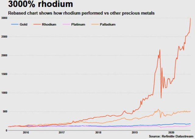 Giá kim loại quý hiếm và giá trị nhất hành tinh Rhodium đã tăng 3000% - Ảnh 2.