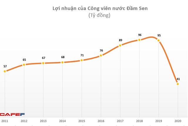 Công viên nước Đầm Sen (DSN): Năm 2020 lãi 41 tỷ đồng – thấp nhất trong vòng 10 năm qua - Ảnh 1.