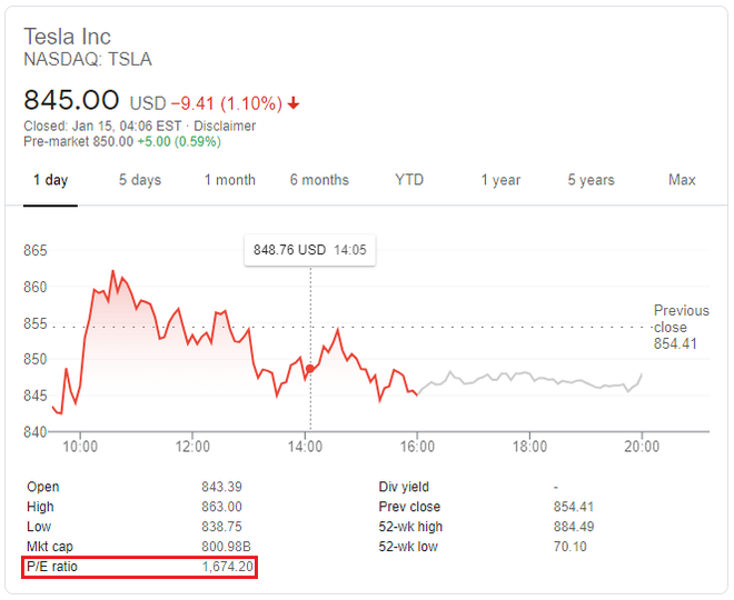 Nếu mua cổ phiếu Tesla hiện tại, nhà đầu tư phải chờ 1.600 năm mới hoàn được vốn - Ảnh 1.