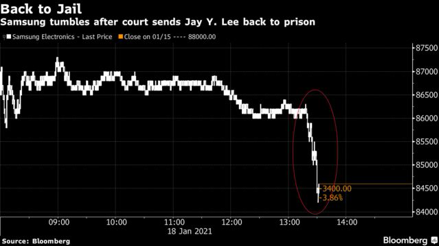 Cổ phiếu Samsung cắm đầu lao dốc sau khi thái tử Lee bị tuyên án 2 năm 6 tháng tù giam - Ảnh 1.