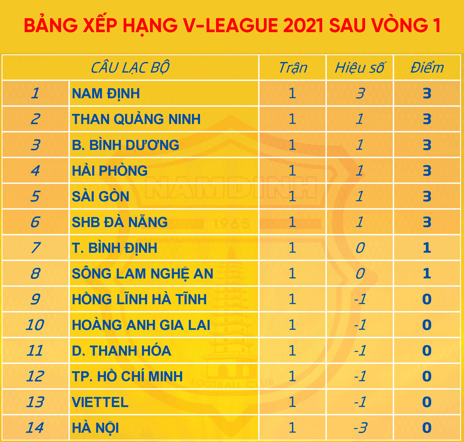 Sau vòng 1 V-League 2021: Nhà giàu cũng khóc - Ảnh 4.