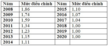 Công thức và cách tính bảo hiểm xã hội 1 lần từ năm 2021 - Ảnh 3.