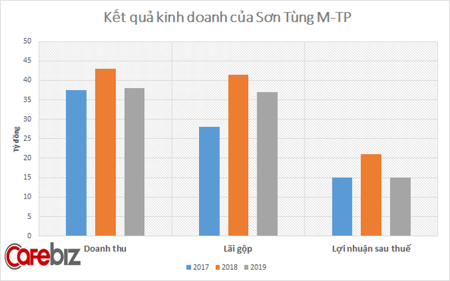 Công ty giải trí của Sơn Tùng M-TP đang kinh doanh như thế nào sau hơn 4 năm thành lập? - Ảnh 1.