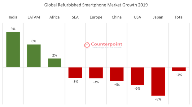 Thị trường điện thoại tân trang giảm 9% trên toàn cầu trong năm 2020 - Ảnh 4.