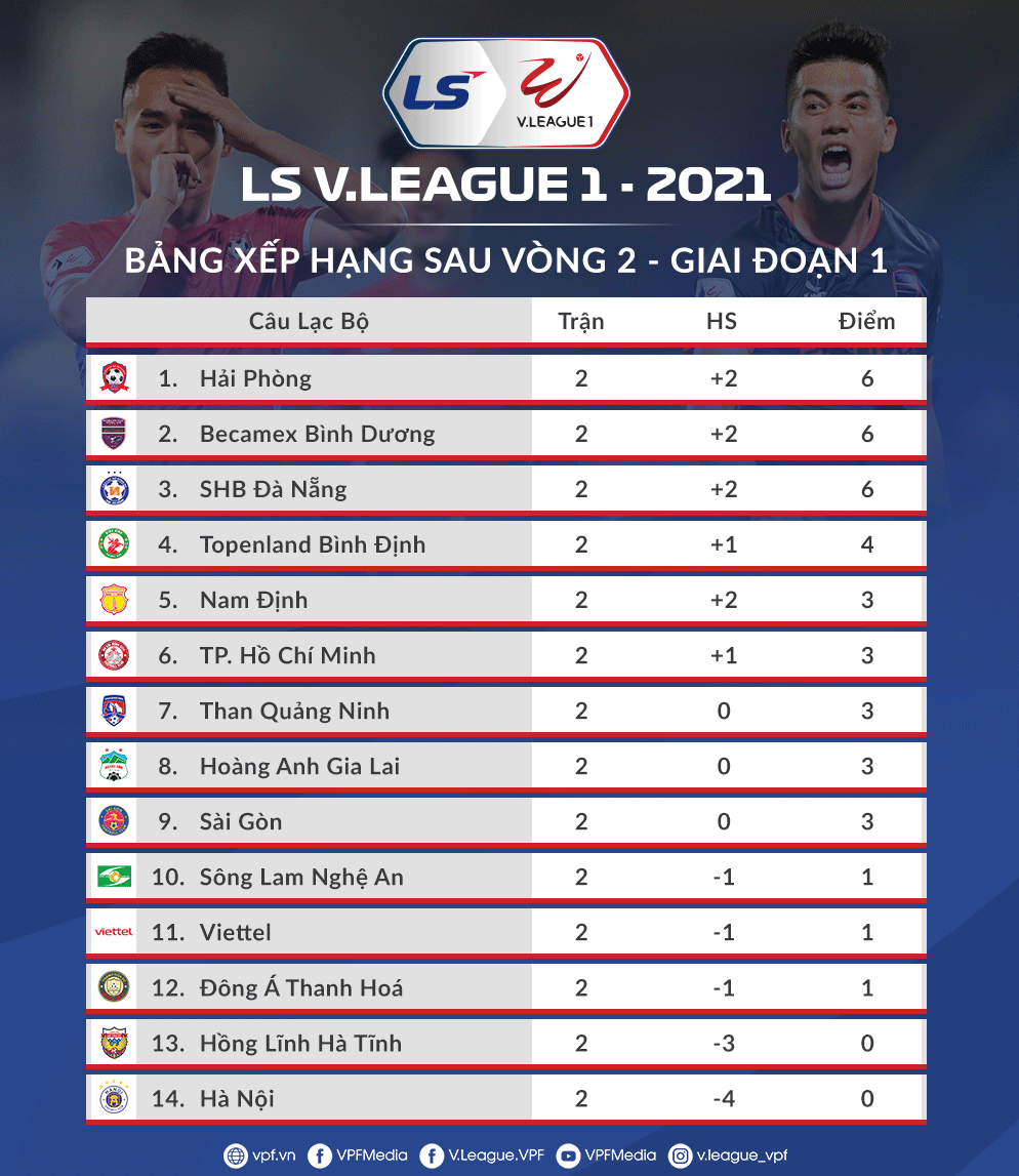 Sau vòng 2 V-League 2021: Lại “nóng” công tác trọng tài - Ảnh 4.