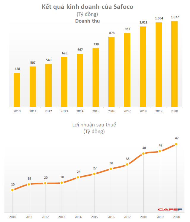 Lãi tăng đều 19%/năm, thương hiệu mì, nui, hủ tiếu khô Safoco tiếp tục bỏ túi 47 tỷ trong năm 2020 - Ảnh 1.