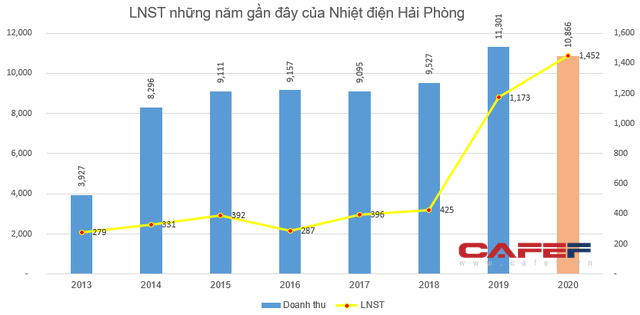 Kết quả kinh doanh ngành nhiệt điện: Bất ngờ, quán quân về lợi nhuận đã đổi chủ - Ảnh 1.