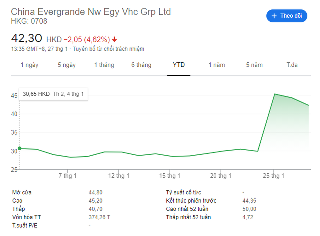 Chưa bán ra chiếc nào, cổ phiếu công ty xe điện của ông trùm BĐS Trung Quốc tăng vọt 50% trong 1 ngày đưa vốn hóa vượt Ford - Ảnh 1.